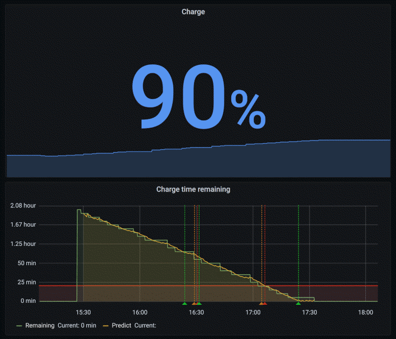 Grafana dashboard showing state of charge and time remaining